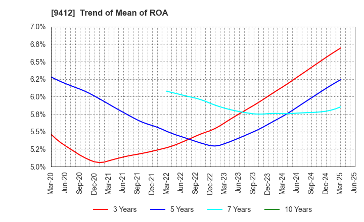 9412 SKY Perfect JSAT Holdings Inc.: Trend of Mean of ROA