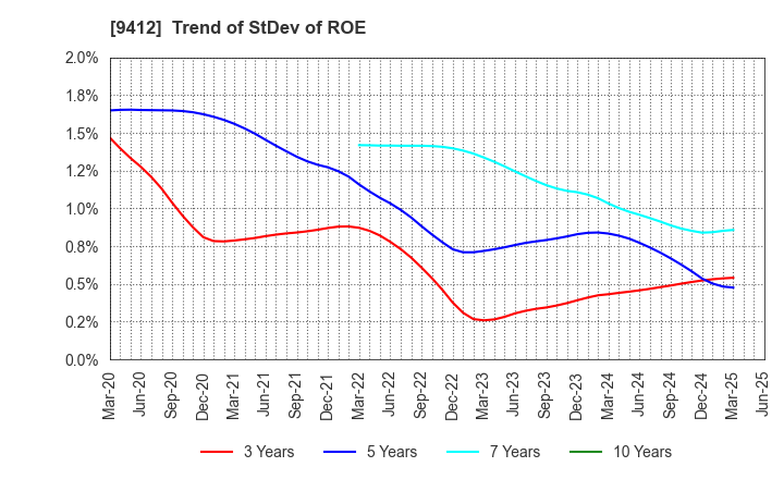 9412 SKY Perfect JSAT Holdings Inc.: Trend of StDev of ROE
