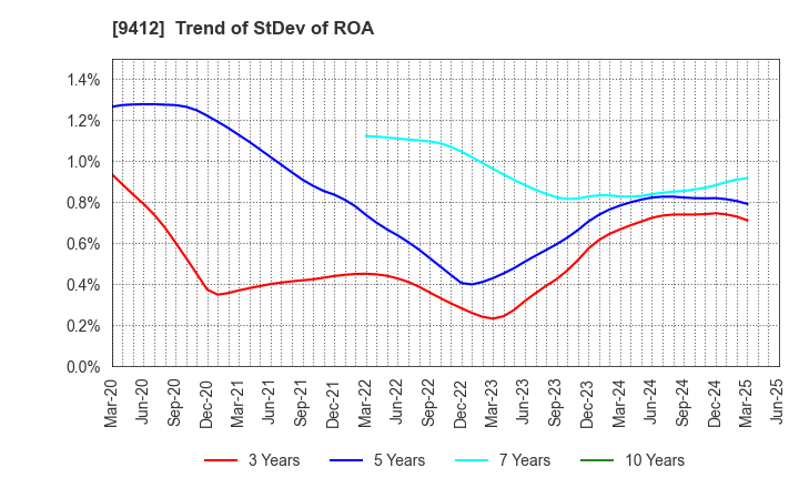 9412 SKY Perfect JSAT Holdings Inc.: Trend of StDev of ROA