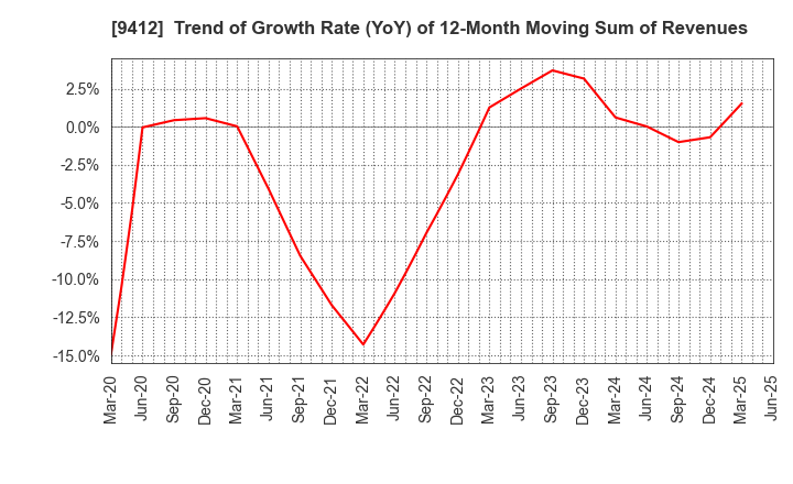9412 SKY Perfect JSAT Holdings Inc.: Trend of Growth Rate (YoY) of 12-Month Moving Sum of Revenues