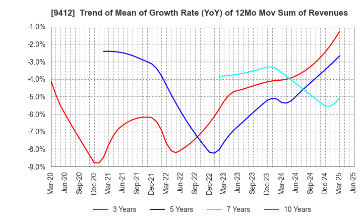 9412 SKY Perfect JSAT Holdings Inc.: Trend of Mean of Growth Rate (YoY) of 12Mo Mov Sum of Revenues