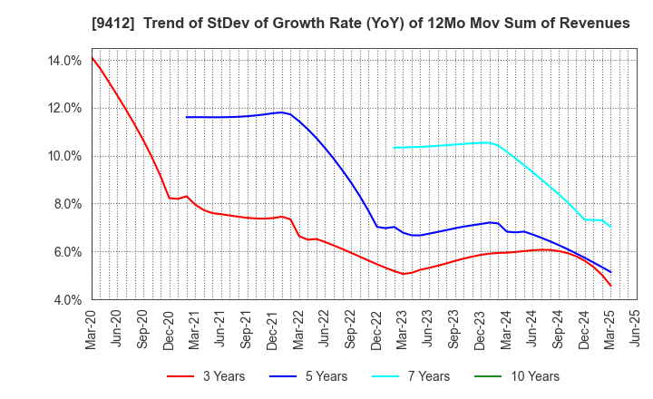 9412 SKY Perfect JSAT Holdings Inc.: Trend of StDev of Growth Rate (YoY) of 12Mo Mov Sum of Revenues