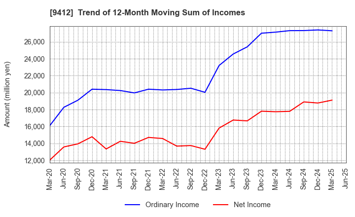 9412 SKY Perfect JSAT Holdings Inc.: Trend of 12-Month Moving Sum of Incomes