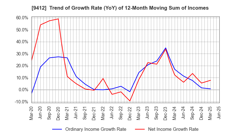 9412 SKY Perfect JSAT Holdings Inc.: Trend of Growth Rate (YoY) of 12-Month Moving Sum of Incomes