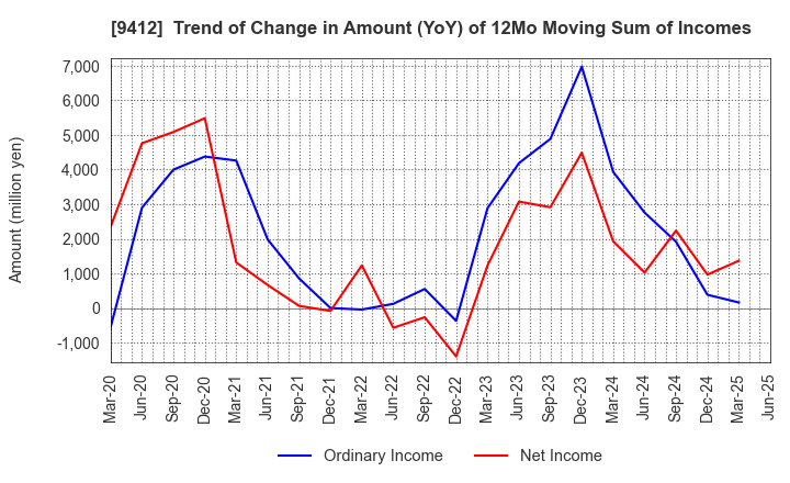 9412 SKY Perfect JSAT Holdings Inc.: Trend of Change in Amount (YoY) of 12Mo Moving Sum of Incomes