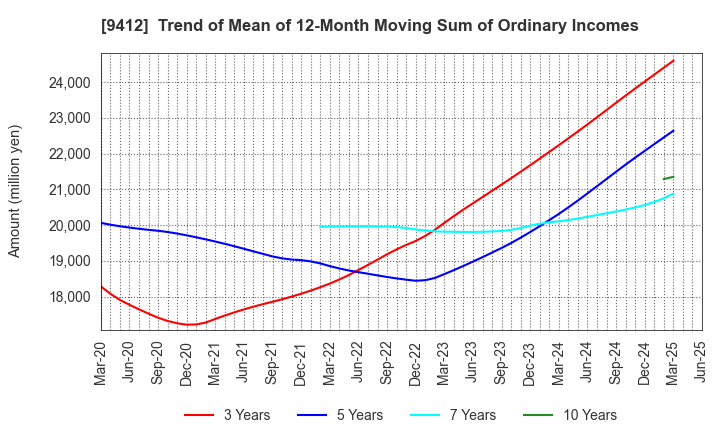 9412 SKY Perfect JSAT Holdings Inc.: Trend of Mean of 12-Month Moving Sum of Ordinary Incomes