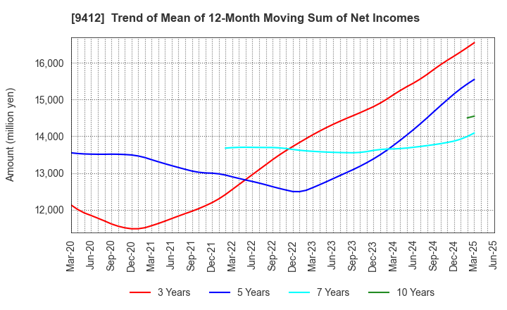 9412 SKY Perfect JSAT Holdings Inc.: Trend of Mean of 12-Month Moving Sum of Net Incomes