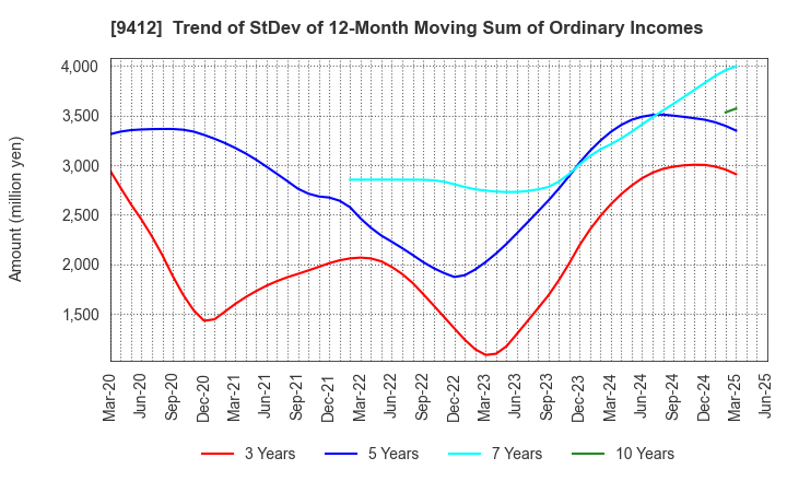 9412 SKY Perfect JSAT Holdings Inc.: Trend of StDev of 12-Month Moving Sum of Ordinary Incomes