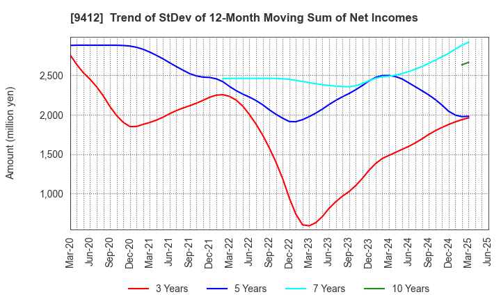 9412 SKY Perfect JSAT Holdings Inc.: Trend of StDev of 12-Month Moving Sum of Net Incomes