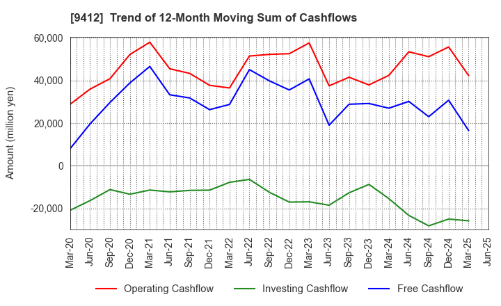9412 SKY Perfect JSAT Holdings Inc.: Trend of 12-Month Moving Sum of Cashflows