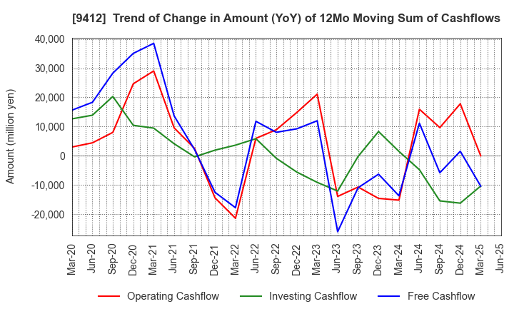 9412 SKY Perfect JSAT Holdings Inc.: Trend of Change in Amount (YoY) of 12Mo Moving Sum of Cashflows