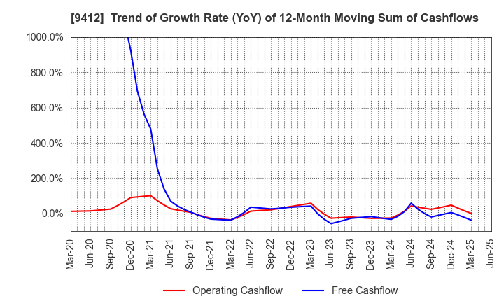9412 SKY Perfect JSAT Holdings Inc.: Trend of Growth Rate (YoY) of 12-Month Moving Sum of Cashflows