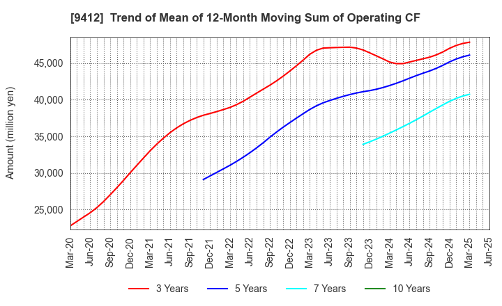 9412 SKY Perfect JSAT Holdings Inc.: Trend of Mean of 12-Month Moving Sum of Operating CF