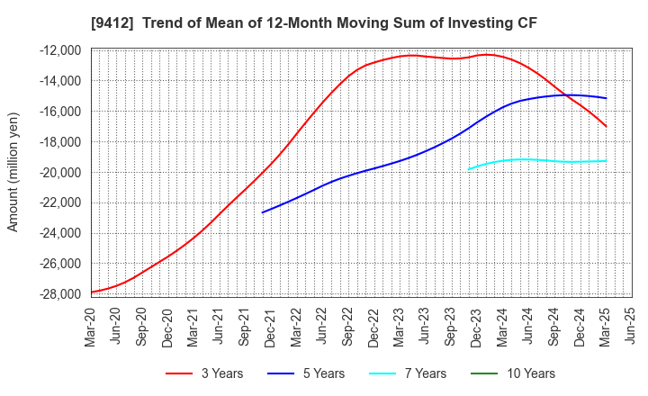 9412 SKY Perfect JSAT Holdings Inc.: Trend of Mean of 12-Month Moving Sum of Investing CF