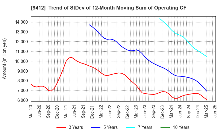 9412 SKY Perfect JSAT Holdings Inc.: Trend of StDev of 12-Month Moving Sum of Operating CF