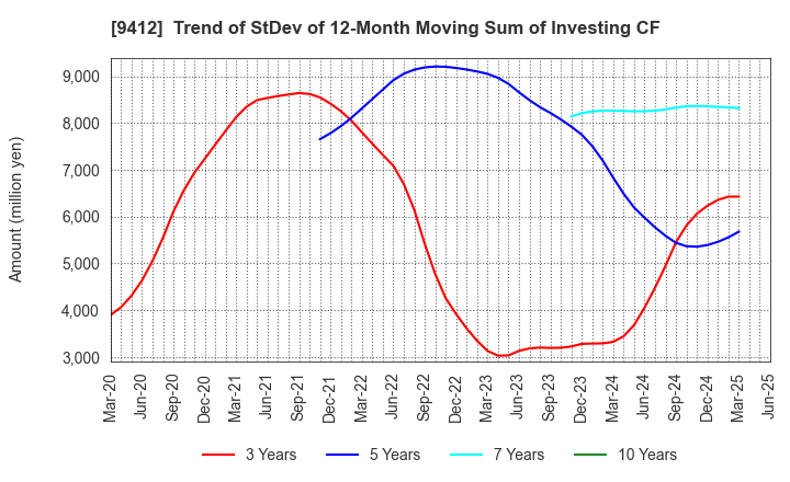 9412 SKY Perfect JSAT Holdings Inc.: Trend of StDev of 12-Month Moving Sum of Investing CF