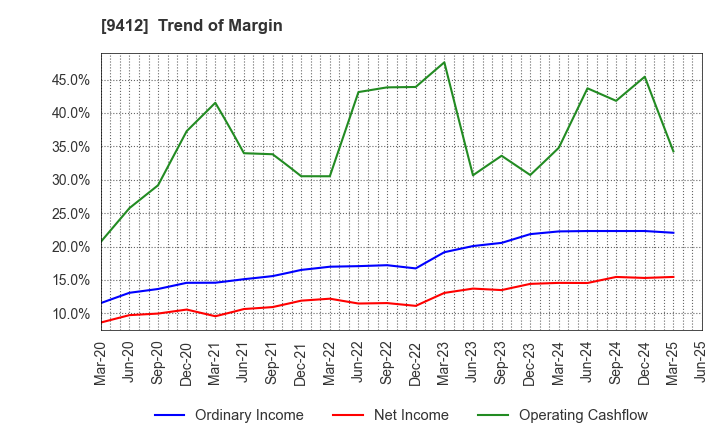9412 SKY Perfect JSAT Holdings Inc.: Trend of Margin