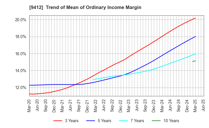 9412 SKY Perfect JSAT Holdings Inc.: Trend of Mean of Ordinary Income Margin