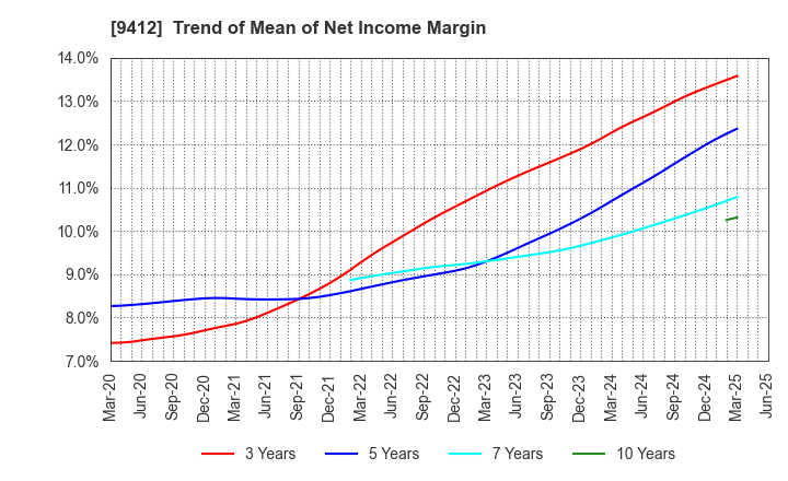 9412 SKY Perfect JSAT Holdings Inc.: Trend of Mean of Net Income Margin