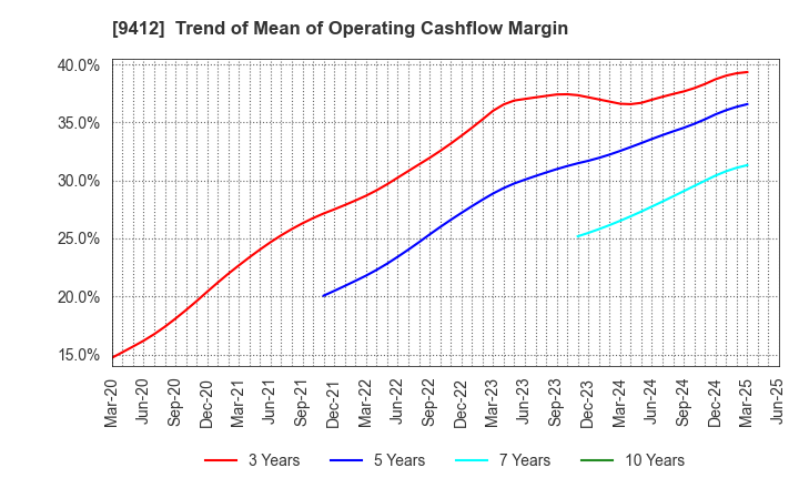 9412 SKY Perfect JSAT Holdings Inc.: Trend of Mean of Operating Cashflow Margin