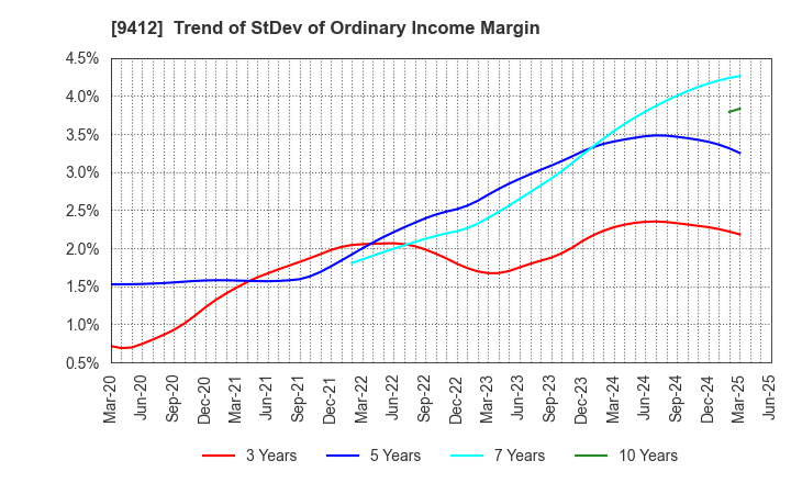 9412 SKY Perfect JSAT Holdings Inc.: Trend of StDev of Ordinary Income Margin