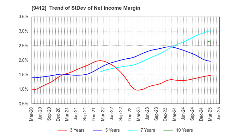 9412 SKY Perfect JSAT Holdings Inc.: Trend of StDev of Net Income Margin