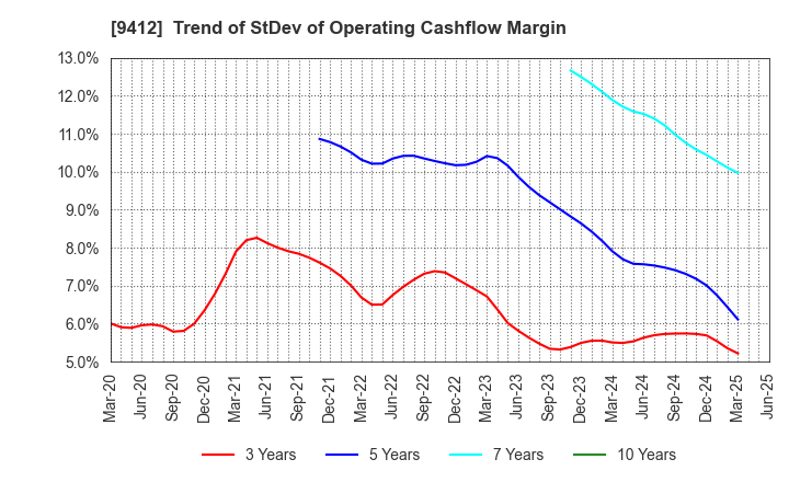 9412 SKY Perfect JSAT Holdings Inc.: Trend of StDev of Operating Cashflow Margin