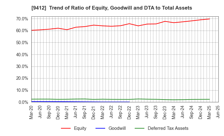 9412 SKY Perfect JSAT Holdings Inc.: Trend of Ratio of Equity, Goodwill and DTA to Total Assets