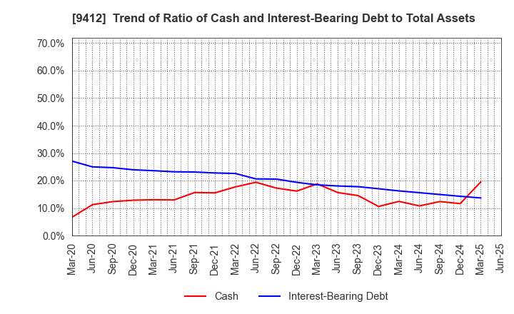 9412 SKY Perfect JSAT Holdings Inc.: Trend of Ratio of Cash and Interest-Bearing Debt to Total Assets