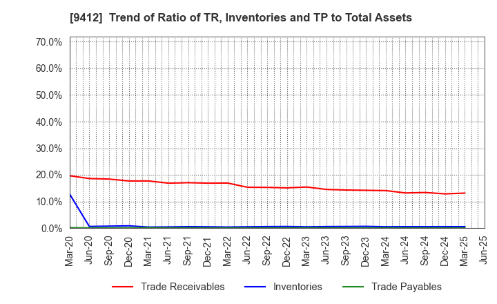 9412 SKY Perfect JSAT Holdings Inc.: Trend of Ratio of TR, Inventories and TP to Total Assets