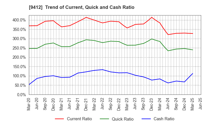 9412 SKY Perfect JSAT Holdings Inc.: Trend of Current, Quick and Cash Ratio