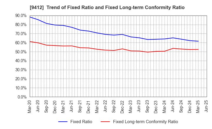 9412 SKY Perfect JSAT Holdings Inc.: Trend of Fixed Ratio and Fixed Long-term Conformity Ratio