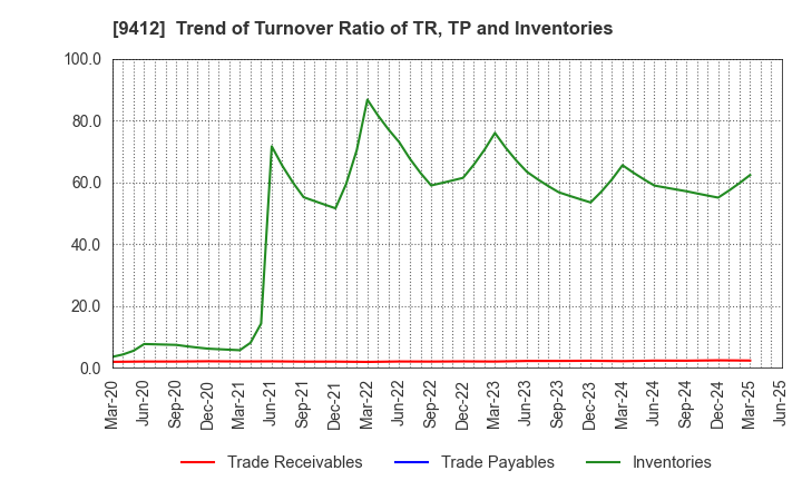 9412 SKY Perfect JSAT Holdings Inc.: Trend of Turnover Ratio of TR, TP and Inventories