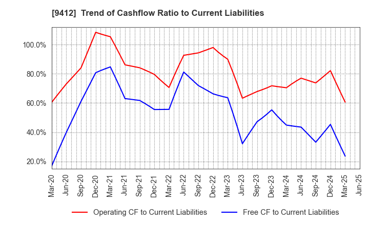 9412 SKY Perfect JSAT Holdings Inc.: Trend of Cashflow Ratio to Current Liabilities