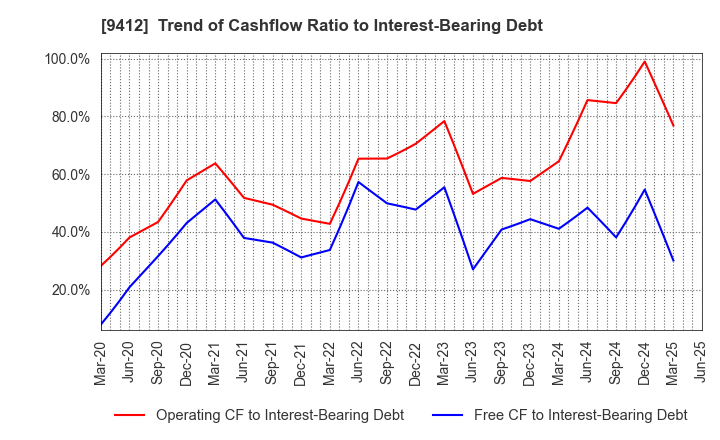 9412 SKY Perfect JSAT Holdings Inc.: Trend of Cashflow Ratio to Interest-Bearing Debt