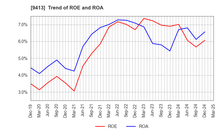 9413 TV TOKYO Holdings Corporation: Trend of ROE and ROA