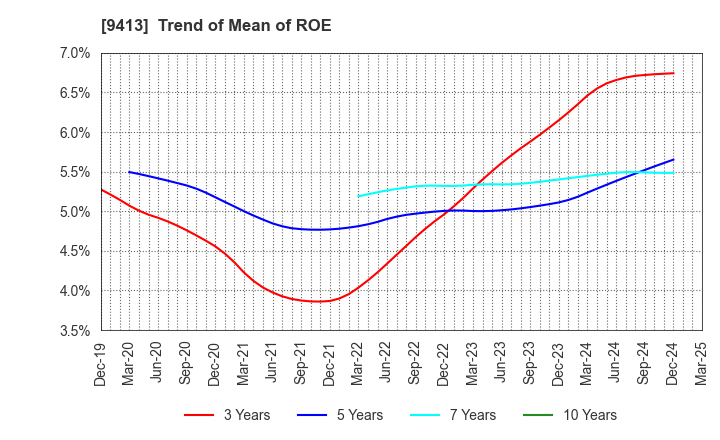 9413 TV TOKYO Holdings Corporation: Trend of Mean of ROE