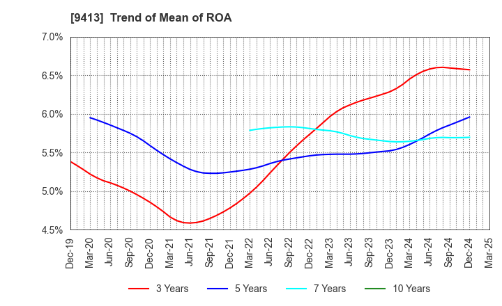 9413 TV TOKYO Holdings Corporation: Trend of Mean of ROA