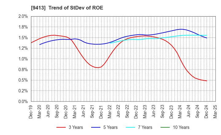 9413 TV TOKYO Holdings Corporation: Trend of StDev of ROE