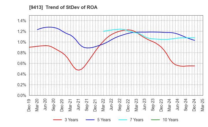 9413 TV TOKYO Holdings Corporation: Trend of StDev of ROA