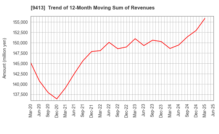 9413 TV TOKYO Holdings Corporation: Trend of 12-Month Moving Sum of Revenues