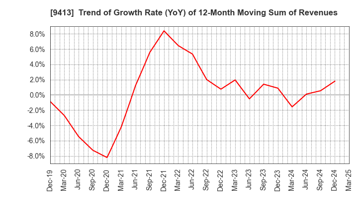9413 TV TOKYO Holdings Corporation: Trend of Growth Rate (YoY) of 12-Month Moving Sum of Revenues