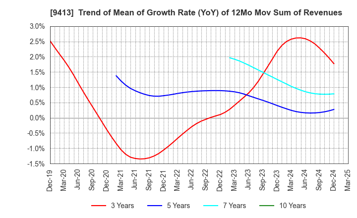 9413 TV TOKYO Holdings Corporation: Trend of Mean of Growth Rate (YoY) of 12Mo Mov Sum of Revenues