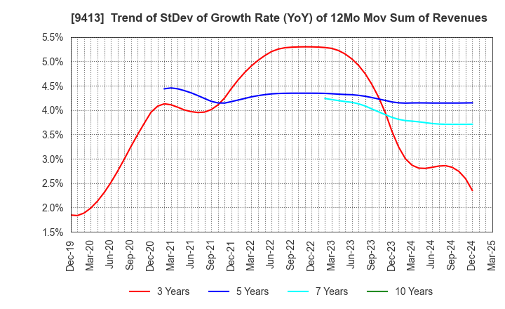 9413 TV TOKYO Holdings Corporation: Trend of StDev of Growth Rate (YoY) of 12Mo Mov Sum of Revenues