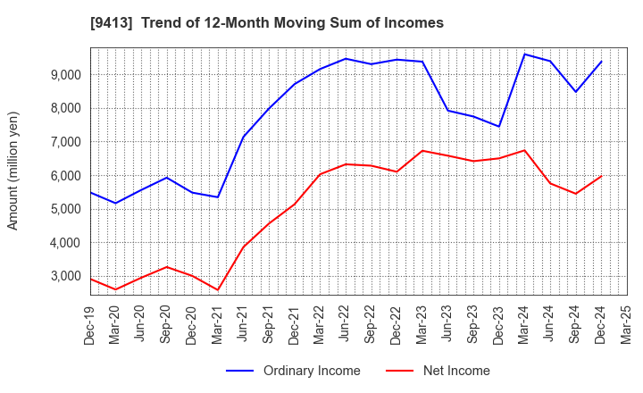 9413 TV TOKYO Holdings Corporation: Trend of 12-Month Moving Sum of Incomes