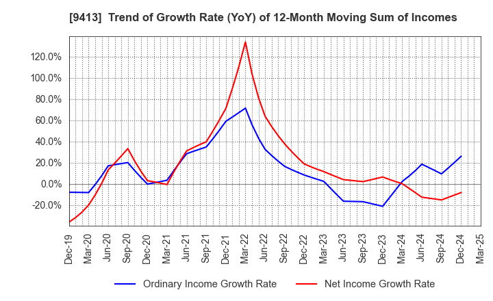 9413 TV TOKYO Holdings Corporation: Trend of Growth Rate (YoY) of 12-Month Moving Sum of Incomes