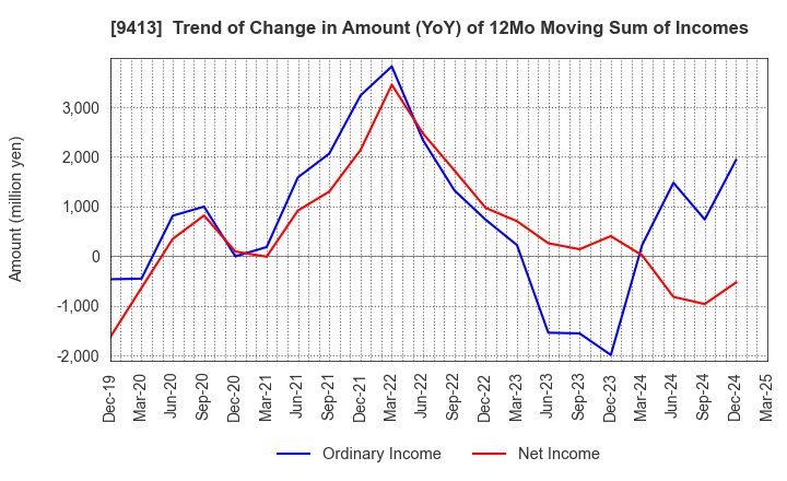 9413 TV TOKYO Holdings Corporation: Trend of Change in Amount (YoY) of 12Mo Moving Sum of Incomes