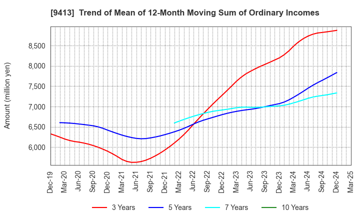 9413 TV TOKYO Holdings Corporation: Trend of Mean of 12-Month Moving Sum of Ordinary Incomes