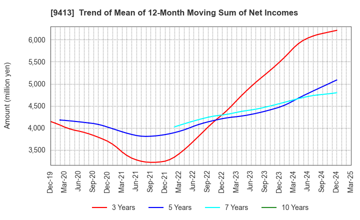 9413 TV TOKYO Holdings Corporation: Trend of Mean of 12-Month Moving Sum of Net Incomes