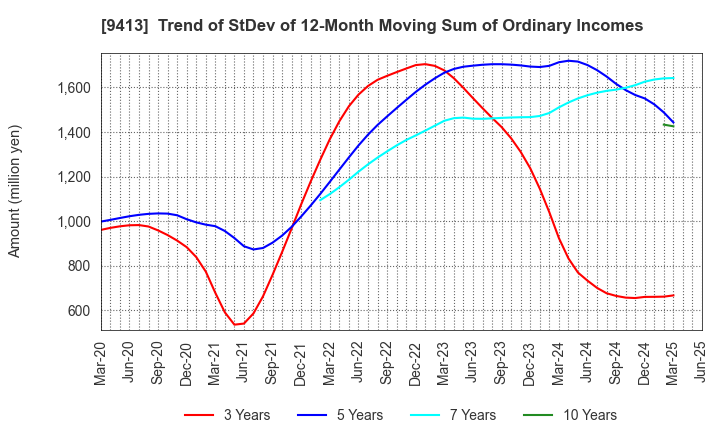 9413 TV TOKYO Holdings Corporation: Trend of StDev of 12-Month Moving Sum of Ordinary Incomes